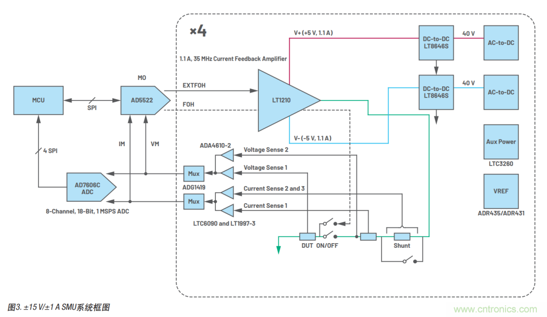 如何實現(xiàn)多通道SMU源測量單元？這里有一款實用解決方案~