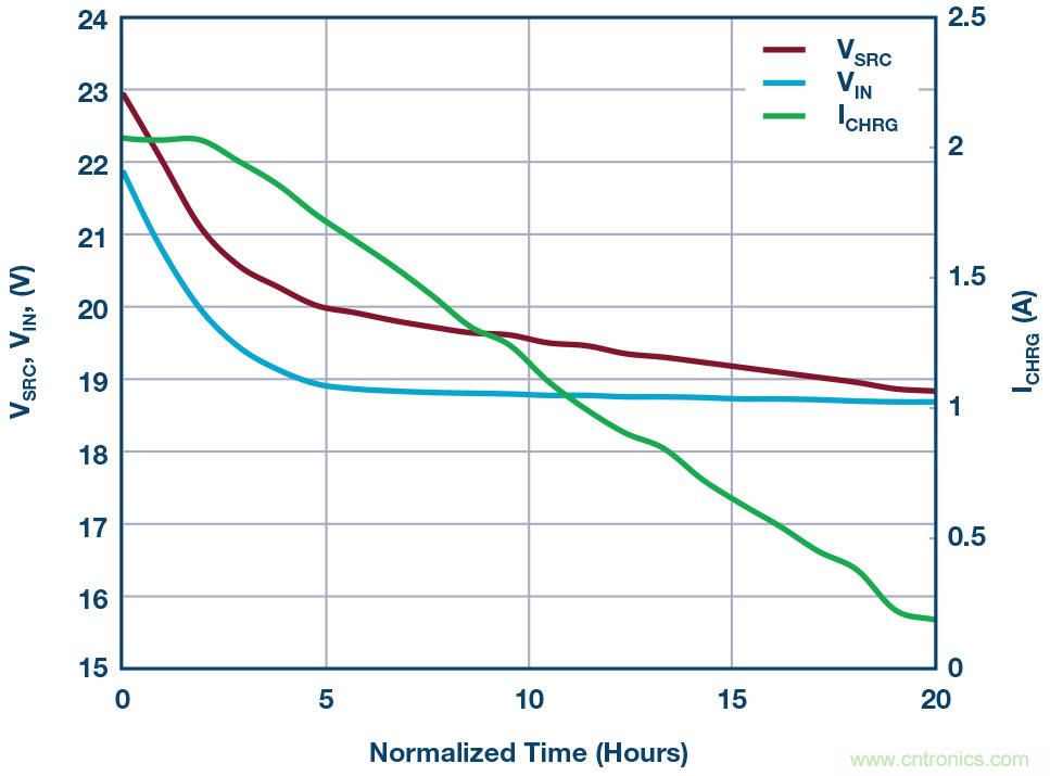LT8710多功能 DC/DC控制器解決了高阻抗、超長工業(yè)電源線的電壓降問題