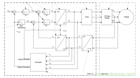 如何使用降階隆伯格觀測器估算永磁同步電機的轉子磁鏈位置？