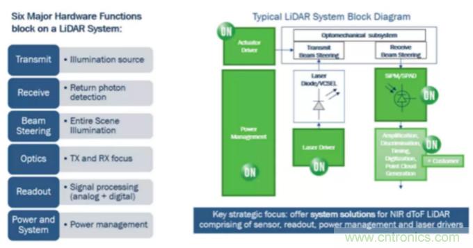 為什么在汽車激光雷達(dá)應(yīng)用中采用硅光電倍增管傳感器？
