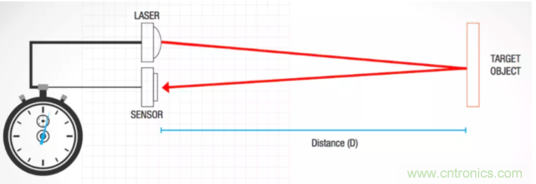 為什么在汽車激光雷達(dá)應(yīng)用中采用硅光電倍增管傳感器？