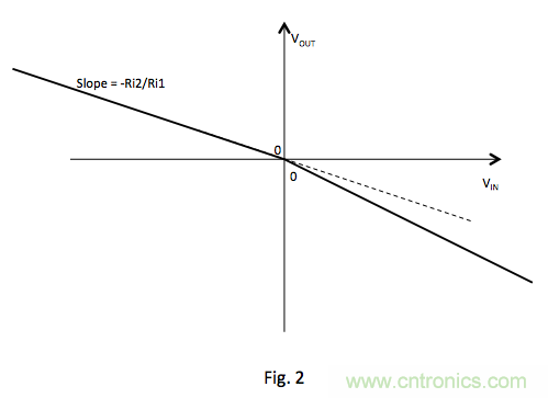 識別線性放大器在不同的象限的輸入極性 識別線性放大器在不同的象限的輸入極性