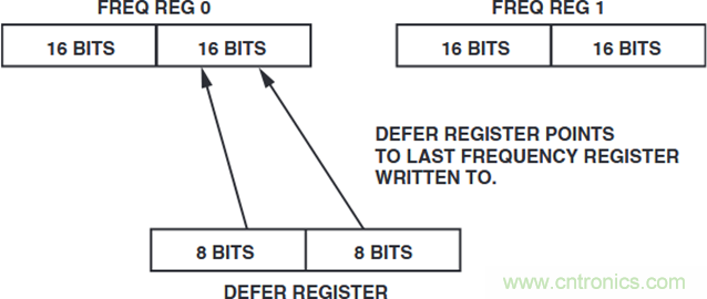 如何將這兩款器件的輸出編程為5 MHz？看了你就明白了