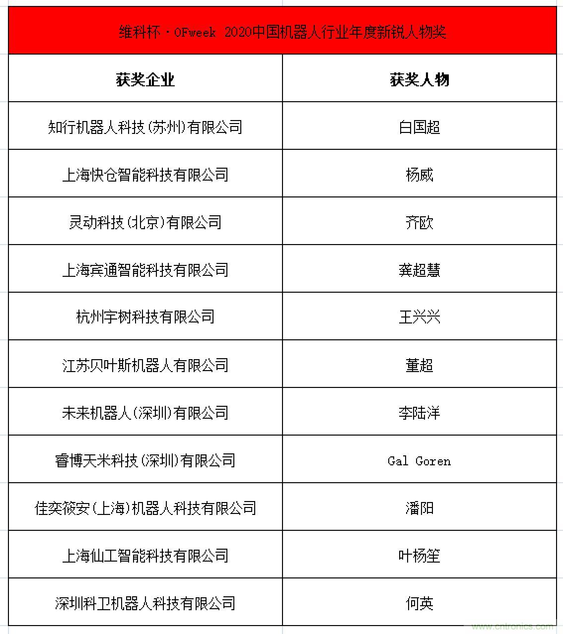 OFweek 2021中國機(jī)器人產(chǎn)業(yè)大會&ldquo;維科杯&rdquo;獲獎名單揭曉！