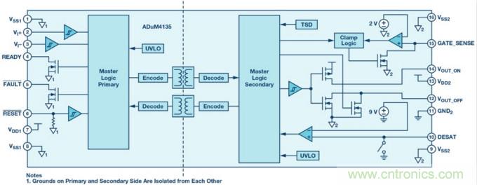 面向新一代功率轉(zhuǎn)換器的ADI隔離式柵極驅(qū)動(dòng)器、電源控制器和處理器
