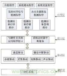 基于MSP430F149單片機(jī)的發(fā)控時序檢測系統(tǒng)設(shè)計(jì) 基于MSP430F149單片機(jī)的發(fā)控時序檢測系統(tǒng)設(shè)計(jì)