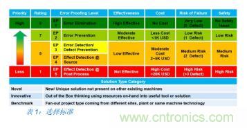 如何降低 UM16 汽車芯片環(huán)氧膠覆蓋不良率 PPM？