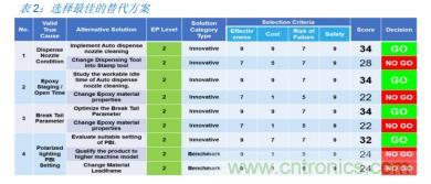 如何降低 UM16 汽車芯片環(huán)氧膠覆蓋不良率 PPM？