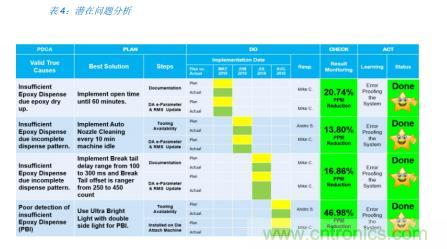 如何降低 UM16 汽車芯片環(huán)氧膠覆蓋不良率 PPM？