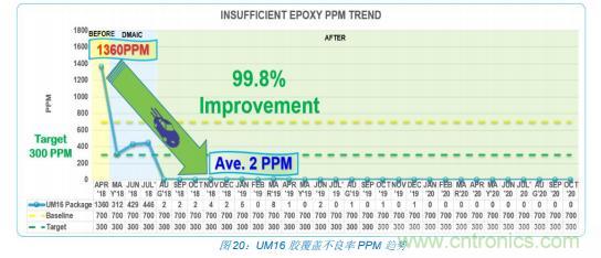 如何降低 UM16 汽車芯片環(huán)氧膠覆蓋不良率 PPM？