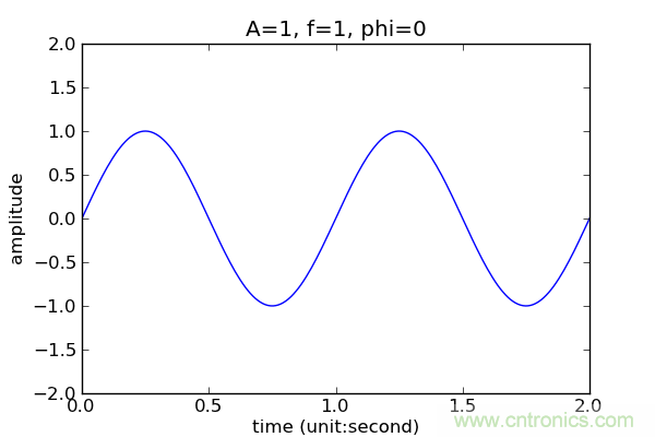 讓你輕松理解天線駐波比！信號與頻譜知識，都在這里了！