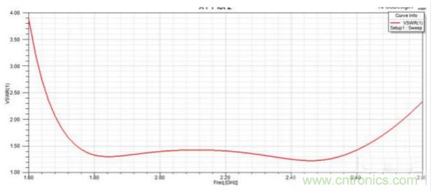 讓你輕松理解天線駐波比！信號與頻譜知識，都在這里了！