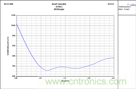 讓你輕松理解天線駐波比！信號與頻譜知識，都在這里了！
