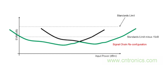 從幾款核心器件下手，分析如何構(gòu)建儀表級(jí)毫米波發(fā)射信號(hào)鏈
