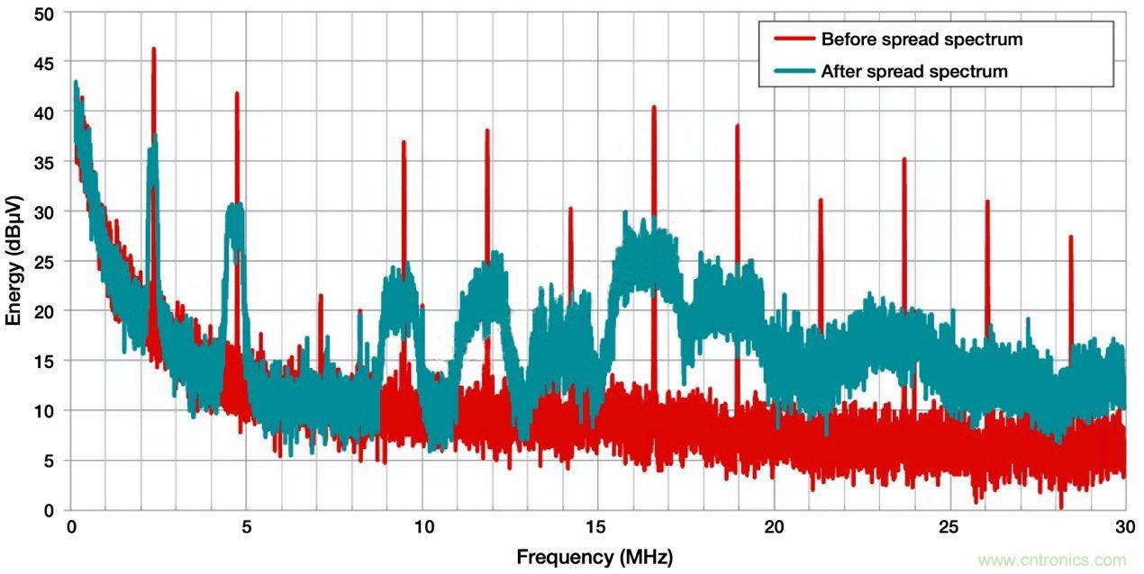 降低開關(guān)模式電源中EMI的常規(guī)方法和最新技術(shù)有哪些？