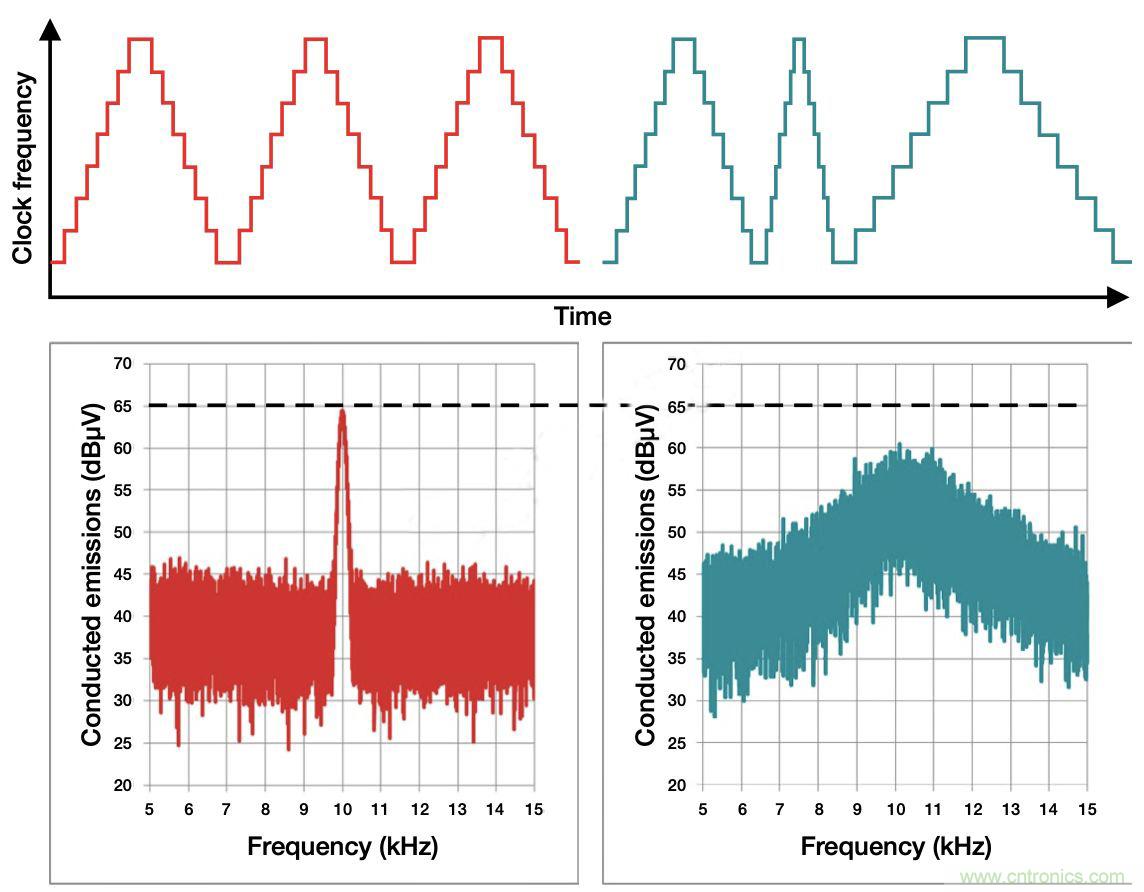 降低開關(guān)模式電源中EMI的常規(guī)方法和最新技術(shù)有哪些？