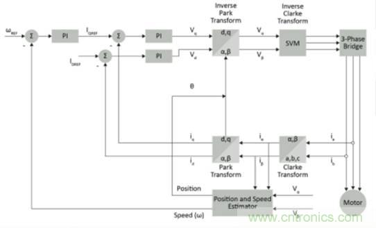 實現(xiàn)向高級電機控制的過渡 實現(xiàn)向高級電機控制的過渡