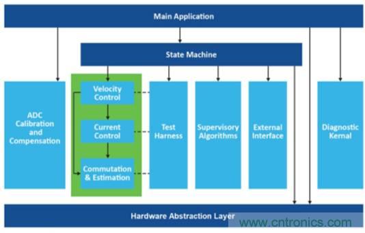 實現(xiàn)向高級電機控制的過渡 實現(xiàn)向高級電機控制的過渡