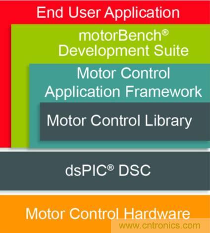 實現(xiàn)向高級電機控制的過渡 實現(xiàn)向高級電機控制的過渡