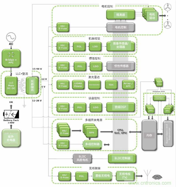安森美高能效方案賦能機器人創(chuàng)新，助力工業(yè)自動化升級