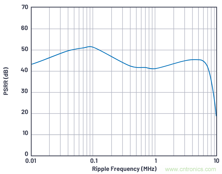 優(yōu)化信號鏈的電源系統(tǒng) &mdash; 第1部分：多少電源噪聲可以接受？