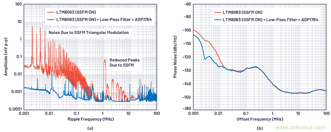優(yōu)化信號鏈的電源系統(tǒng) &mdash; 第1部分：多少電源噪聲可以接受？