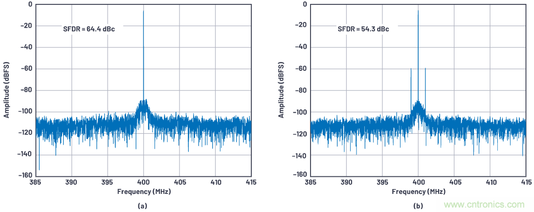 優(yōu)化信號鏈的電源系統(tǒng) &mdash; 第1部分：多少電源噪聲可以接受？