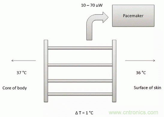 如何利用節(jié)能技術(shù)優(yōu)化可穿戴設(shè)備的電源管理模塊？