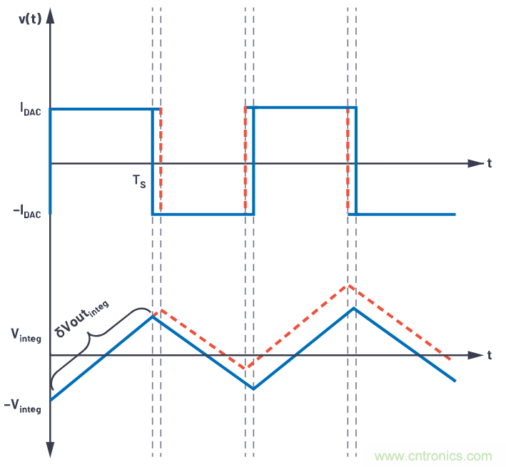 CTSD精密ADC — 第2部分:為信號鏈設(shè)計人員介紹CTSD架構(gòu)