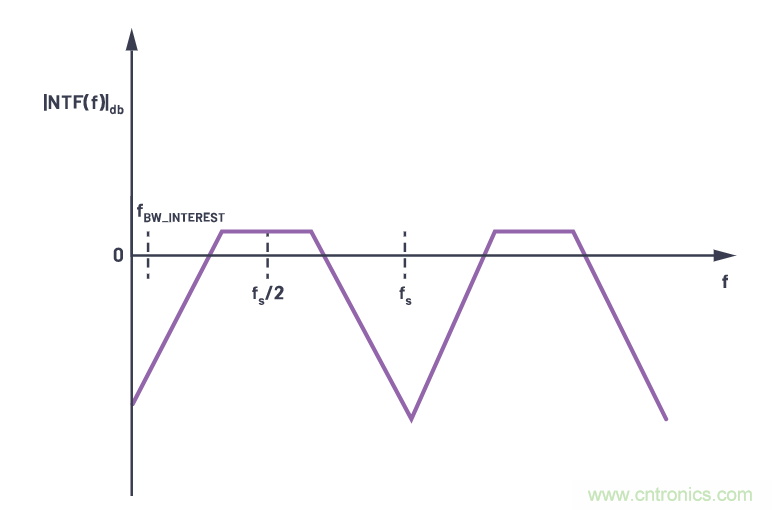 CTSD精密ADC — 第2部分:為信號鏈設(shè)計人員介紹CTSD架構(gòu)