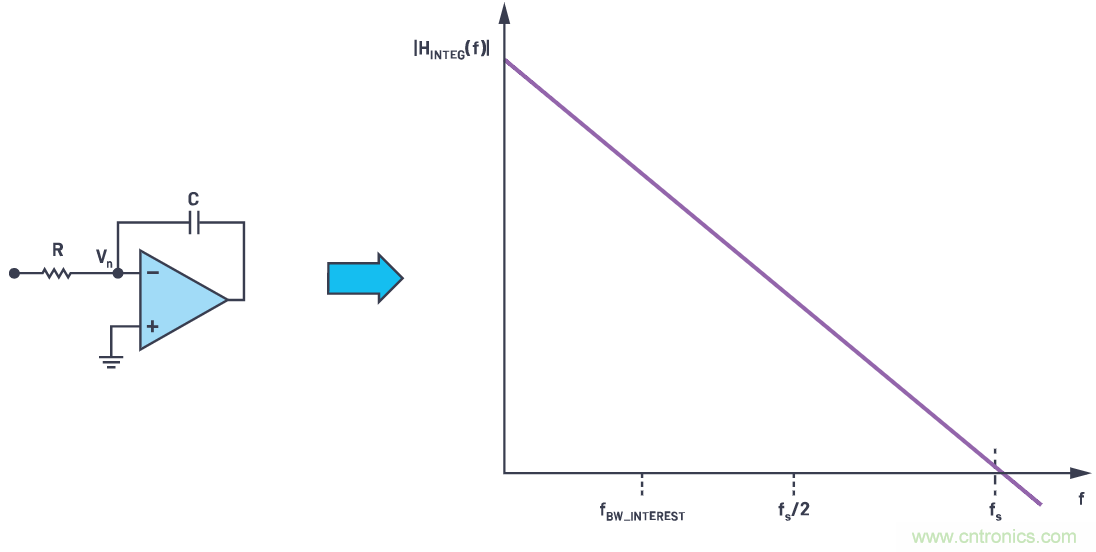 CTSD精密ADC — 第2部分:為信號鏈設(shè)計人員介紹CTSD架構(gòu)