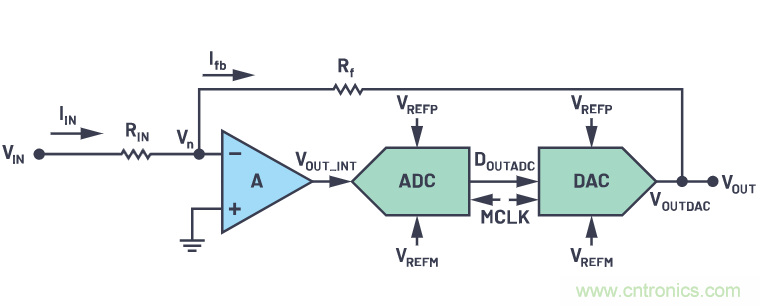 CTSD精密ADC — 第2部分:為信號鏈設(shè)計人員介紹CTSD架構(gòu)