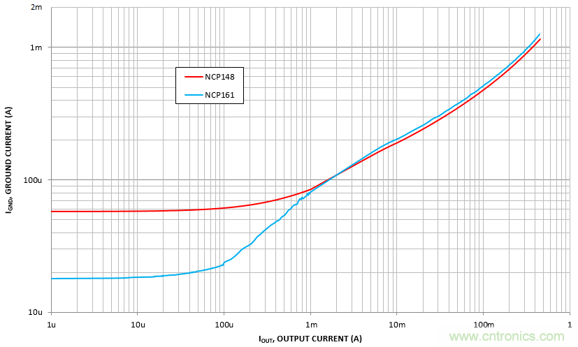 負(fù)載瞬態(tài)響應(yīng)與靜態(tài)電流有何關(guān)系？