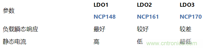 負(fù)載瞬態(tài)響應(yīng)與靜態(tài)電流有何關(guān)系？