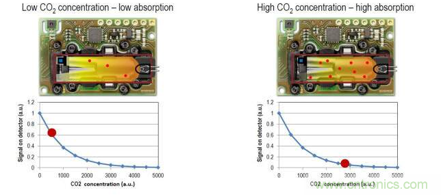 新型SCD40傳感器和光聲技術(shù)解析 新型SCD40傳感器和光聲技術(shù)解析