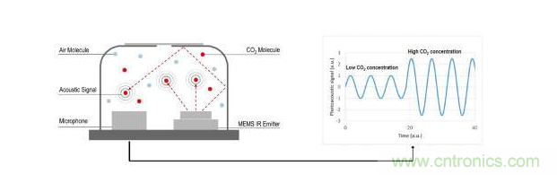 新型SCD40傳感器和光聲技術(shù)解析 新型SCD40傳感器和光聲技術(shù)解析