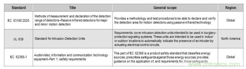 如何確保智能家居中的運動探測器對外部干擾具有魯棒性？