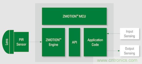 如何確保智能家居中的運動探測器對外部干擾具有魯棒性？