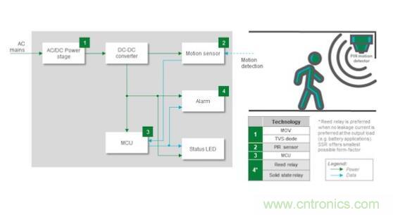 如何確保智能家居中的運動探測器對外部干擾具有魯棒性？