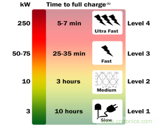電動汽車充電:工業(yè)應(yīng)用角