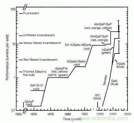 為何發(fā)光二極管的很難發(fā)出藍(lán)光？