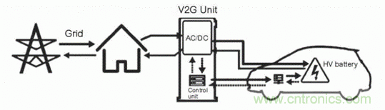 如何對(duì)電動(dòng)汽車實(shí)現(xiàn)高效的電源管理？
