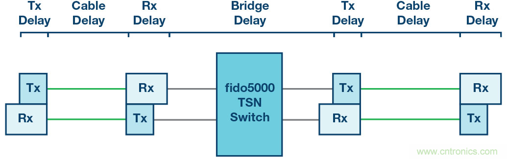自動化中的TSN：我們現在處在什么階段？