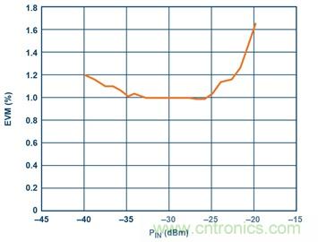 從24GHz至44GHz，這兩款寬帶集成變頻器提升你的微波無(wú)線電性能