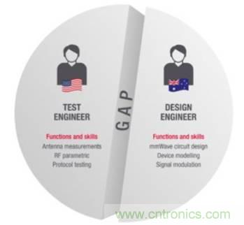 仿真，測試和驗證三步解決5G RF設(shè)計問題
