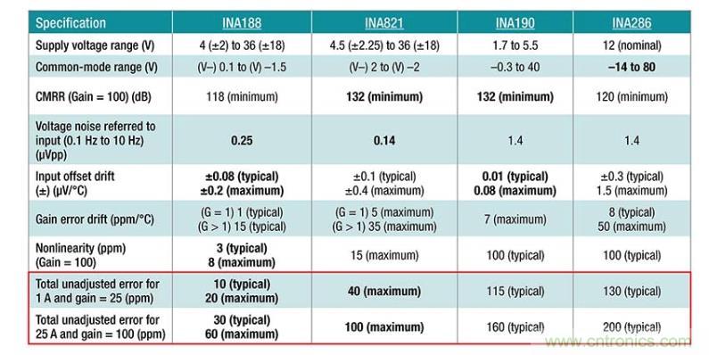 如何設(shè)計(jì)準(zhǔn)確的直流電源？