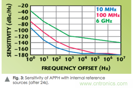 如何通過使用頻譜分析儀測量信號源相位噪聲？