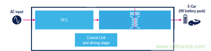 DC充電站:意法半導(dǎo)體在功率與控制方面遇到的挑戰(zhàn) DC充電站:意法半導(dǎo)體在功率與控制方面遇到的挑戰(zhàn)