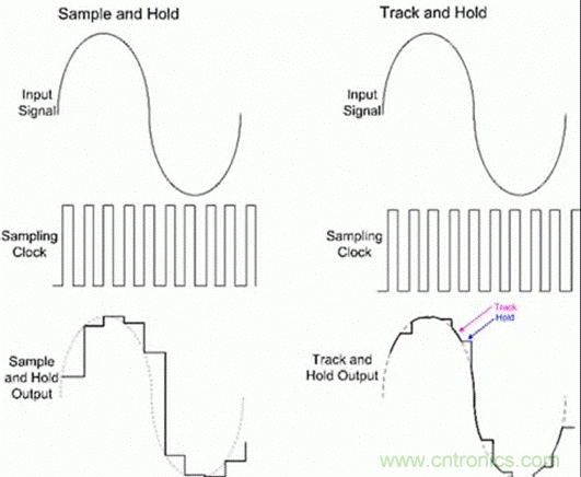 巧用采樣和保持電路，確保ADC精度