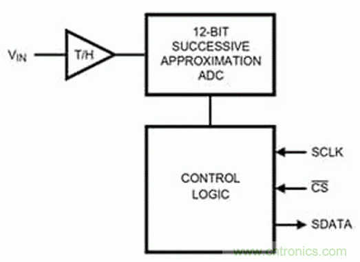 巧用采樣和保持電路，確保ADC精度